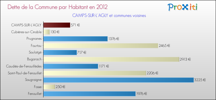 Dette par habitant de la commune en 2012 pour CAMPS-SUR-L'AGLY et les communes proches Comparaison de la dette par habitant de la commune en 2012 pour CAMPS-SUR-L'AGLY et les communes voisines