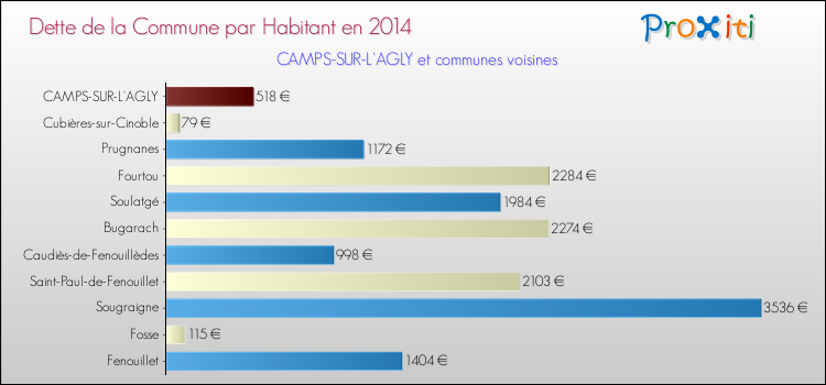 Dette par habitant de la commune en 2014 pour CAMPS-SUR-L'AGLY et les communes proches Comparaison de la dette par habitant de la commune en 2014 pour CAMPS-SUR-L'AGLY et les communes voisines