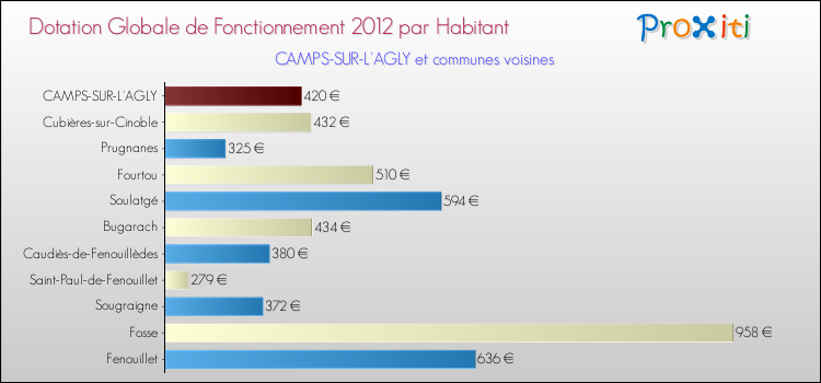Montant des dotations globales de fonctionnement DGF par Habitant pour CAMPS-SUR-L'AGLY et les communes proches Comparaison des des dotations globales de fonctionnement DGF par habitant pour CAMPS-SUR-L'AGLY et les communes voisines