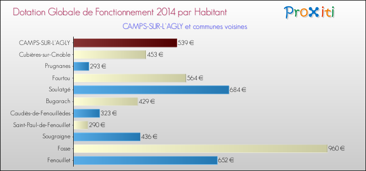 Montant des dotations globales de fonctionnement DGF par Habitant pour CAMPS-SUR-L'AGLY et les communes proches en 2014. Comparaison des des dotations globales de fonctionnement DGF par habitant pour CAMPS-SUR-L'AGLY et les communes voisines en 2014.