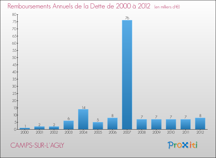 Evolution de l'annuité de la dette pour la commune de CAMPS-SUR-L'AGLY de 2000 à 2012 Annuités de la dette pour CAMPS-SUR-L'AGLY de 2000 à 2012