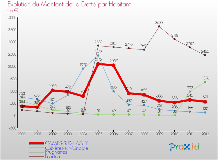 Evolution de la dette par habitant pour la commune de CAMPS-SUR-L'AGLY et les communes proches de 2000 à 2012 Comparaison de la dette par habitant pour CAMPS-SUR-L'AGLY et les communes voisines de 2000 à 2012