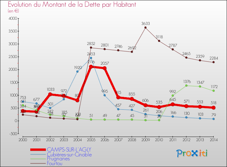 Evolution de la dette par habitant pour la commune de CAMPS-SUR-L'AGLY et les communes proches de 2000 à 2014 Comparaison de la dette par habitant pour CAMPS-SUR-L'AGLY et les communes voisines de 2000 à 2014
