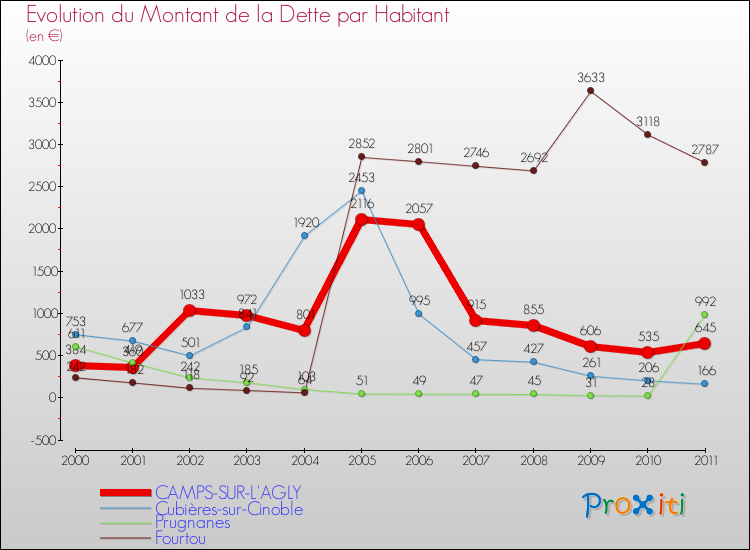 Evolution de la dette par habitant pour la commune de CAMPS-SUR-L'AGLY et les communes proches Comparaison de la dette par habitant pour CAMPS-SUR-L'AGLY et les communes voisines
