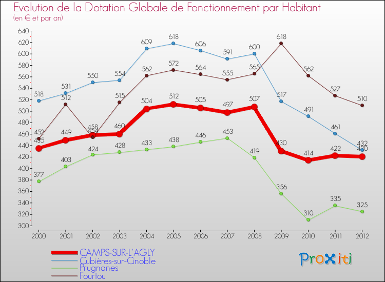 Evolution et montant de la dotation globale de fonctionnement par Habitant pour CAMPS-SUR-L'AGLY et les communes proches Comparaison des dotations globales de fonctionnement par habitant pour CAMPS-SUR-L'AGLY et les communes voisines