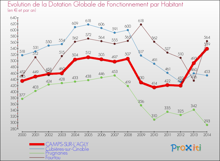 Evolution et montant de la dotation globale de fonctionnement par Habitant pour CAMPS-SUR-L'AGLY et les communes proches de 2000 à 2014. Comparaison des dotations globales de fonctionnement par habitant pour CAMPS-SUR-L'AGLY et les communes voisines de 2000 à 2014.