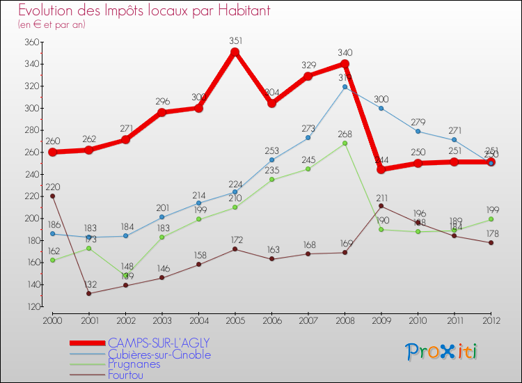 Evolution et montant des impôts locaux par Habitant pour CAMPS-SUR-L'AGLY et les communes proches Comparaison des impôts locaux par habitant pour CAMPS-SUR-L'AGLY et les communes voisines