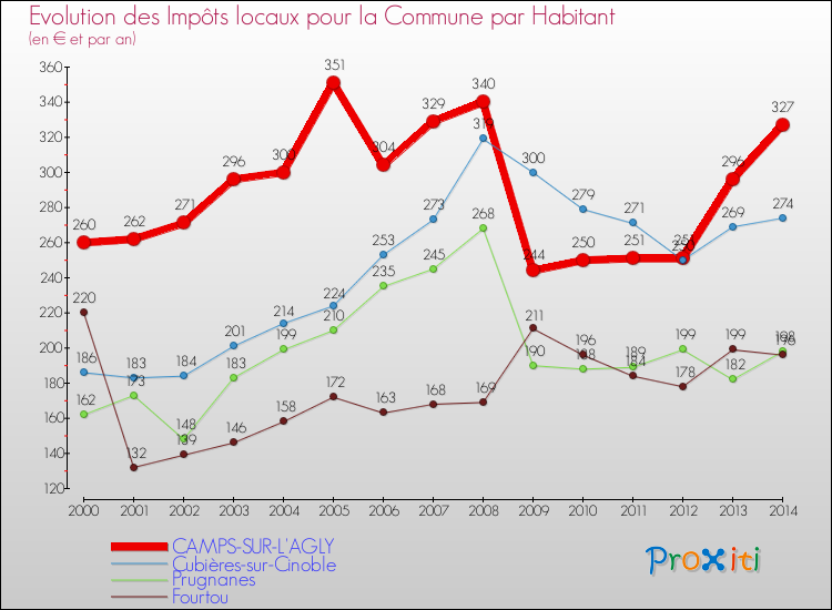 Evolution et montant des impôts locaux par Habitant pour CAMPS-SUR-L'AGLY et les communes proches de 2000 à 2014 Comparaison des impôts locaux par habitant pour CAMPS-SUR-L'AGLY et les communes voisines de 2000 à 2014
