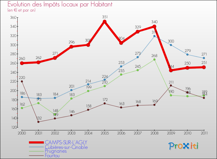 Evolution et montant des impôts locaux par Habitant pour CAMPS-SUR-L'AGLY et les communes proches Comparaison des impôts locaux par habitant pour CAMPS-SUR-L'AGLY et les communes voisines