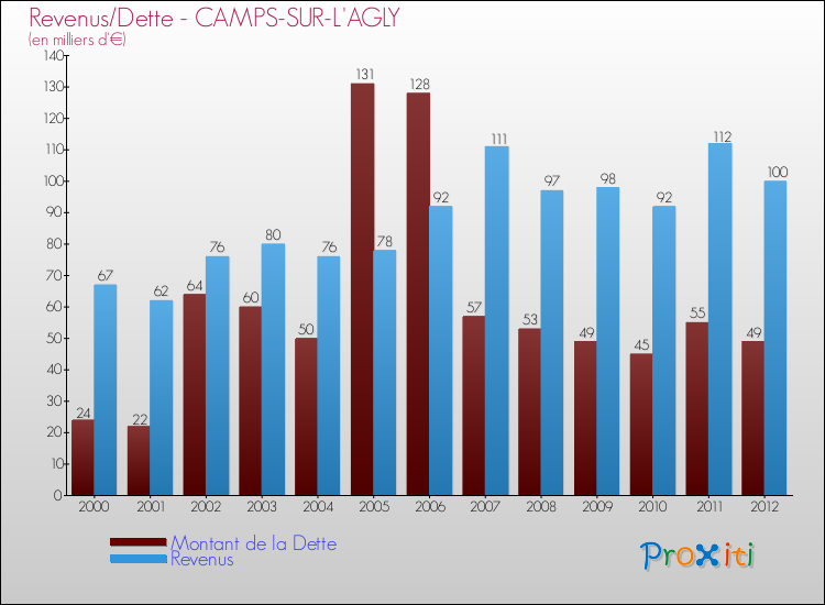 Evolution comparée de la dette et des revenus pour la commune de CAMPS-SUR-L'AGLY de 2000 à 2012 Comparaison de la dette et des revenus pour CAMPS-SUR-L'AGLY de 2000 à 2012