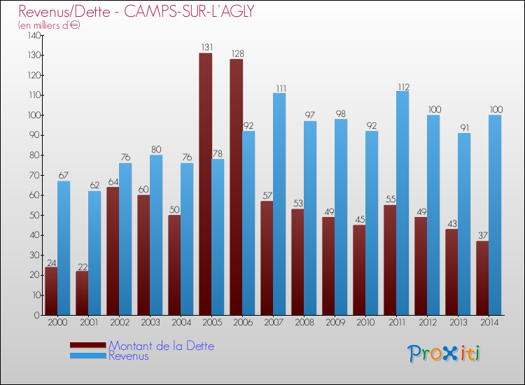 Evolution comparée de la dette et des revenus pour la commune de CAMPS-SUR-L'AGLY de 2000 à 2014 Comparaison de la dette et des revenus pour CAMPS-SUR-L'AGLY de 2000 à 2014