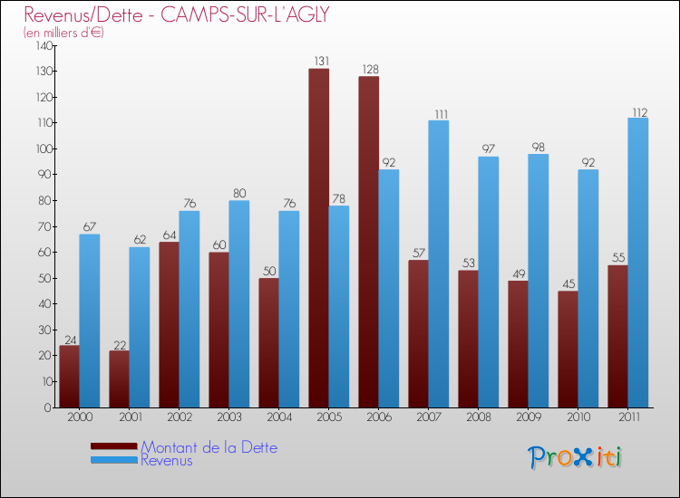 Evolution comparée de la dette et des revenus pour la commune de CAMPS-SUR-L'AGLY de 2000 à 2011 Comparaison de la dette et des revenus pour CAMPS-SUR-L'AGLY de 2000 à 2011