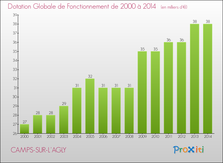 Evolution du montant de la Dotation Globale de Fonctionnement pour la commune de CAMPS-SUR-L'AGLY de 2000 à 2014 Evolution du montant de la Dotation Globale de Fonctionnement pour CAMPS-SUR-L'AGLY de 2000 à 2014