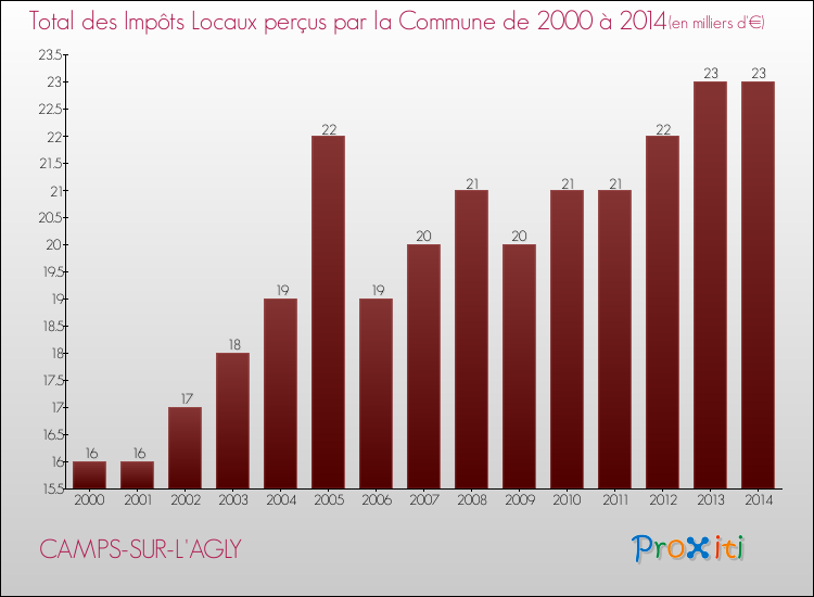 Evolution des Impôts Locaux pour la commune de CAMPS-SUR-L'AGLY de 2000 à 2014 Evolution des Impôts Locaux pour CAMPS-SUR-L'AGLY de 2000 à 2014