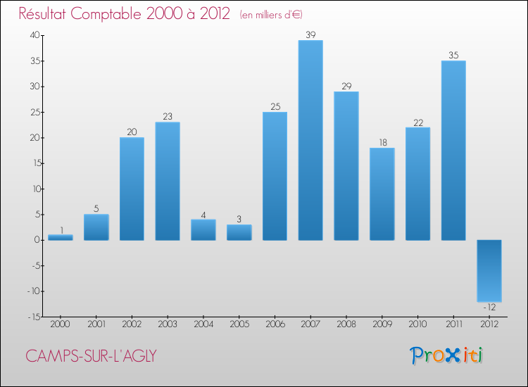 Evolution du résultat comptable pour la commune de CAMPS-SUR-L'AGLY de 2000 à 2012 Evolution du résultat comptable pour CAMPS-SUR-L'AGLY de 2000 à 2012