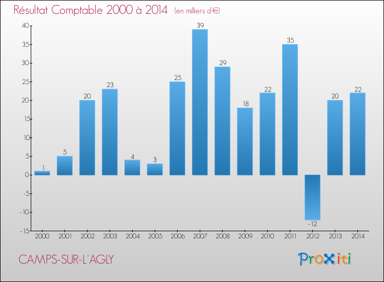 Evolution du résultat comptable pour la commune de CAMPS-SUR-L'AGLY de 2000 à 2014 Evolution du résultat comptable pour CAMPS-SUR-L'AGLY de 2000 à 2014