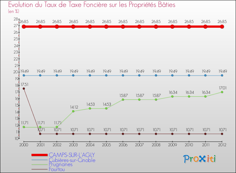 Evolution du taux de la taxe foncière sur le bati pour CAMPS-SUR-L'AGLY et les communes proches de 2000 à 2012 Comparaison des taux de taxe foncière sur le bati pour CAMPS-SUR-L'AGLY et les communes voisines de 2000 à 2012
