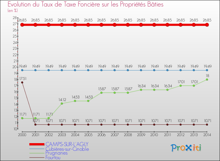 Evolution du taux de la taxe foncière sur le bati pour CAMPS-SUR-L'AGLY et les communes proches de 2000 à 2014 Comparaison des taux de taxe foncière sur le bati pour CAMPS-SUR-L'AGLY et les communes voisines de 2000 à 2014