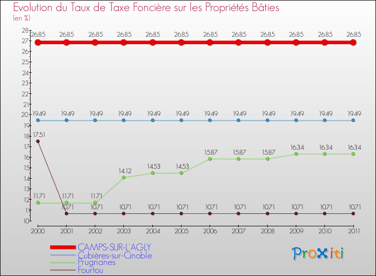 Evolution du taux de la taxe foncière sur le bati pour CAMPS-SUR-L'AGLY et les communes proches Comparaison des taux de taxe foncière sur le bati pour CAMPS-SUR-L'AGLY et les communes voisines