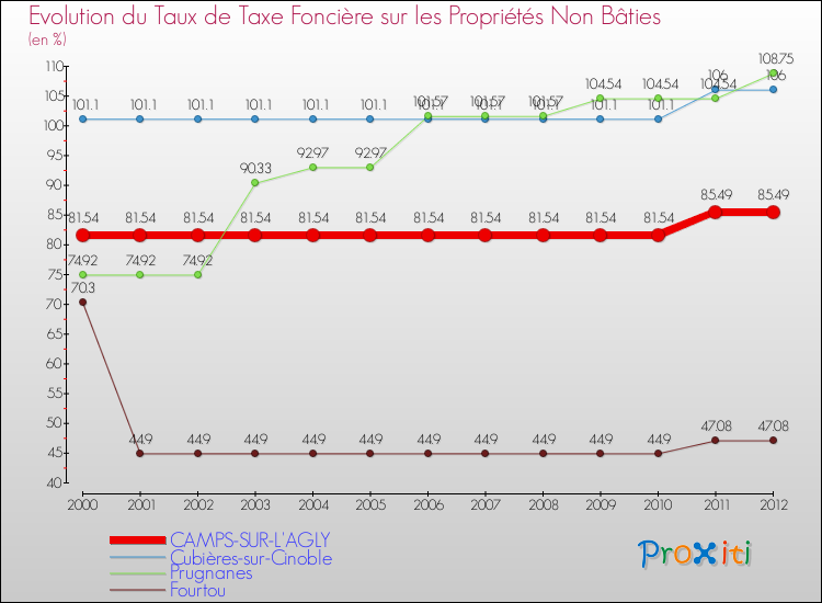 Evolution du taux de la taxe foncière sur les immeubles et terrains non batis pour CAMPS-SUR-L'AGLY et les communes proches de 2000 à 2012 Comparaison des taux de la taxe foncière sur les immeubles et terrains non batis pour CAMPS-SUR-L'AGLY et les communes voisines de 2000 à 2012