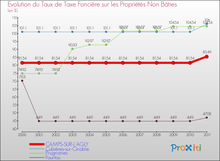 Evolution du taux de la taxe foncière sur les immeubles et terrains non batis pour CAMPS-SUR-L'AGLY et les communes proches Comparaison des taux de la taxe foncière sur les immeubles et terrains non batis pour CAMPS-SUR-L'AGLY et les communes voisines