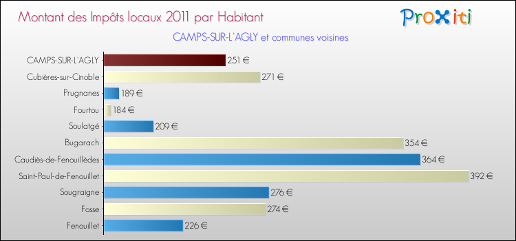 Montant des impôts locaux par Habitant pour CAMPS-SUR-L'AGLY et les communes proches Comparaison des impôts locaux par habitant pour CAMPS-SUR-L'AGLY et les communes voisines