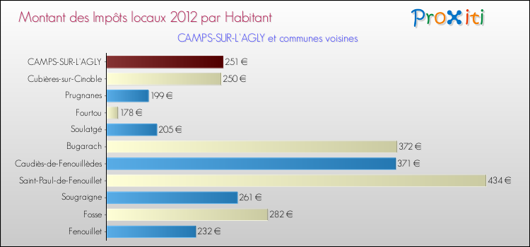 Montant des impôts locaux par Habitant pour CAMPS-SUR-L'AGLY et les communes proches Comparaison des impôts locaux par habitant pour CAMPS-SUR-L'AGLY et les communes voisines