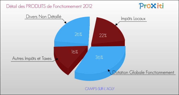 Décomposition du Budget de Fonctionnement 2012 de la commune de CAMPS-SUR-L'AGLY Budget de Fonctionnement 2012 pour la commune de CAMPS-SUR-L'AGLY