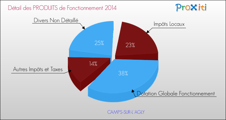 Décomposition du Budget de Fonctionnement 2014 de la commune de CAMPS-SUR-L'AGLY Budget de Fonctionnement 2014 pour la commune de CAMPS-SUR-L'AGLY