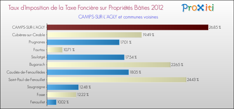 Taux d'imposition de la taxe foncière sur le bati 2012 pour CAMPS-SUR-L'AGLY et les communes proches Comparaison des taux d'imposition de la taxe foncière sur le bati 2012 pour CAMPS-SUR-L'AGLY et les communes voisines