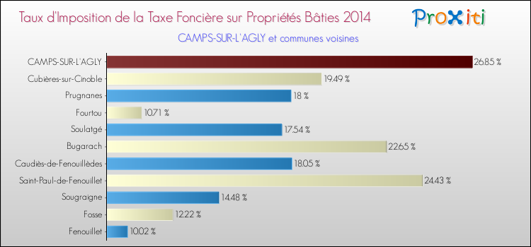 Taux d'imposition de la taxe foncière sur le bati 2014 pour CAMPS-SUR-L'AGLY et les communes proches Comparaison des taux d'imposition de la taxe foncière sur le bati 2014 pour CAMPS-SUR-L'AGLY et les communes voisines