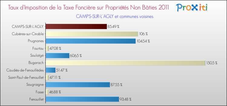 Taux d'imposition de la taxe foncière sur les immeubles et terrains non batis 2011 pour CAMPS-SUR-L'AGLY et les communes proches Comparaison des taux d'imposition de la taxe foncière sur les immeubles et terrains non batis 2011 pour CAMPS-SUR-L'AGLY et les communes voisines