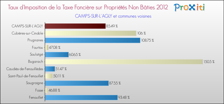 Taux d'imposition de la taxe foncière sur les immeubles et terrains non batis 2012 pour CAMPS-SUR-L'AGLY et les communes proches Comparaison des taux d'imposition de la taxe foncière sur les immeubles et terrains non batis 2012 pour CAMPS-SUR-L'AGLY et les communes voisines