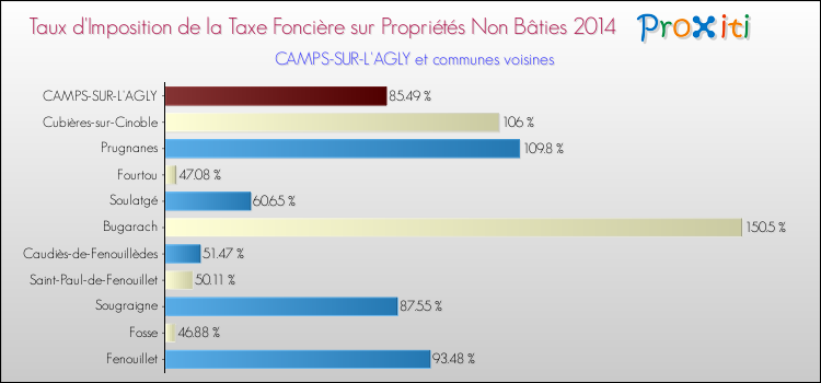 Taux d'imposition de la taxe foncière sur les immeubles et terrains non batis 2014 pour CAMPS-SUR-L'AGLY et les communes proches Comparaison des taux d'imposition de la taxe foncière sur les immeubles et terrains non batis 2014 pour CAMPS-SUR-L'AGLY et les communes voisines