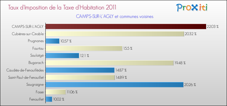 Taux d'imposition de la taxe d'habitation 2011 pour CAMPS-SUR-L'AGLY et les communes proches Comparaison des taux d'imposition de la taxe d'habitation 2011 pour CAMPS-SUR-L'AGLY et les communes voisines