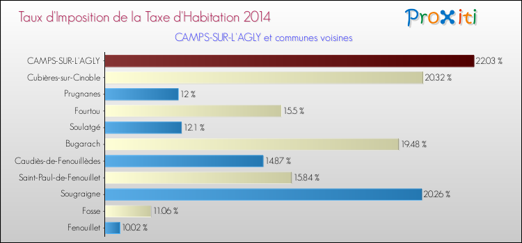 Taux d'imposition de la taxe d'habitation 2014 pour CAMPS-SUR-L'AGLY et les communes proches Comparaison des taux d'imposition de la taxe d'habitation 2014 pour CAMPS-SUR-L'AGLY et les communes voisines
