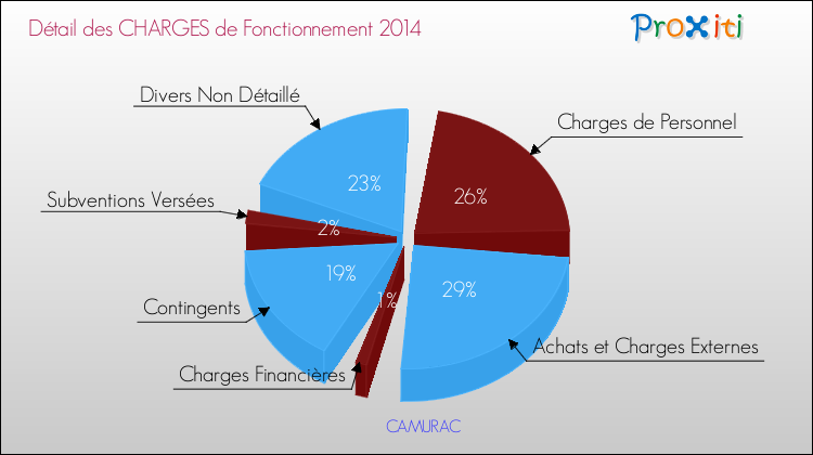Décomposition des Charges de Fonctionnement 2014 de la commune de CAMURAC Charges de Fonctionnement 2014 pour la commune de CAMURAC