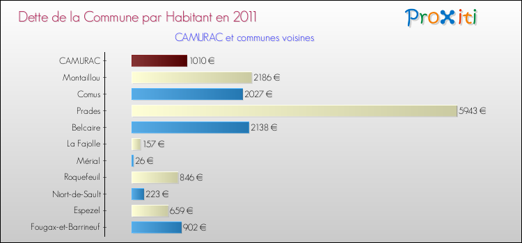 Dette par habitant de la commune en 2011 pour CAMURAC et les communes proches Comparaison de la dette par habitant de la commune en 2011 pour CAMURAC et les communes voisines