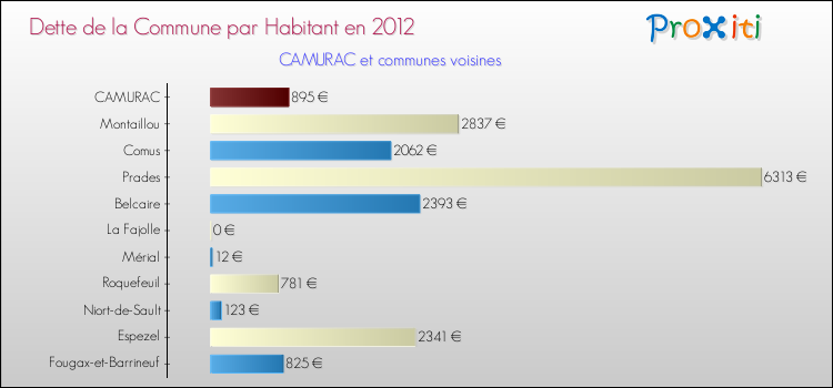 Dette par habitant de la commune en 2012 pour CAMURAC et les communes proches Comparaison de la dette par habitant de la commune en 2012 pour CAMURAC et les communes voisines