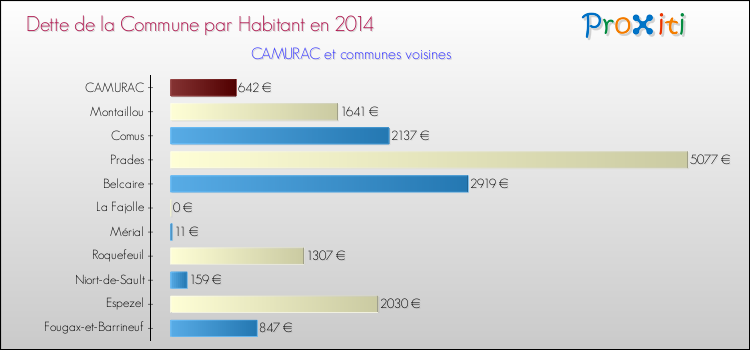 Dette par habitant de la commune en 2014 pour CAMURAC et les communes proches Comparaison de la dette par habitant de la commune en 2014 pour CAMURAC et les communes voisines