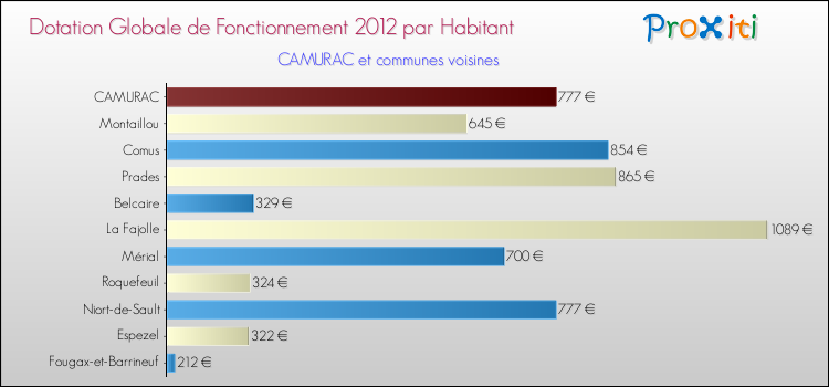 Montant des dotations globales de fonctionnement DGF par Habitant pour CAMURAC et les communes proches Comparaison des des dotations globales de fonctionnement DGF par habitant pour CAMURAC et les communes voisines