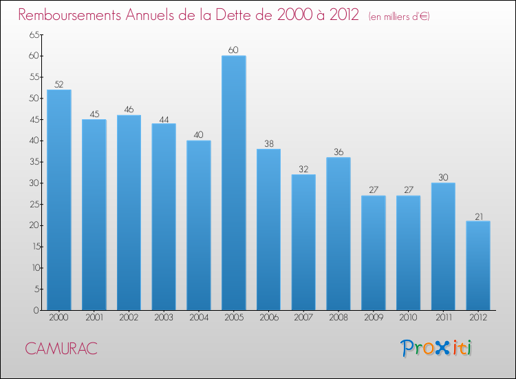 Evolution de l'annuité de la dette pour la commune de CAMURAC de 2000 à 2012 Annuités de la dette pour CAMURAC de 2000 à 2012