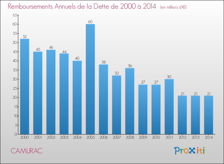 Evolution de l'annuité de la dette pour la commune de CAMURAC de 2000 à 2014 Annuités de la dette pour CAMURAC de 2000 à 2014