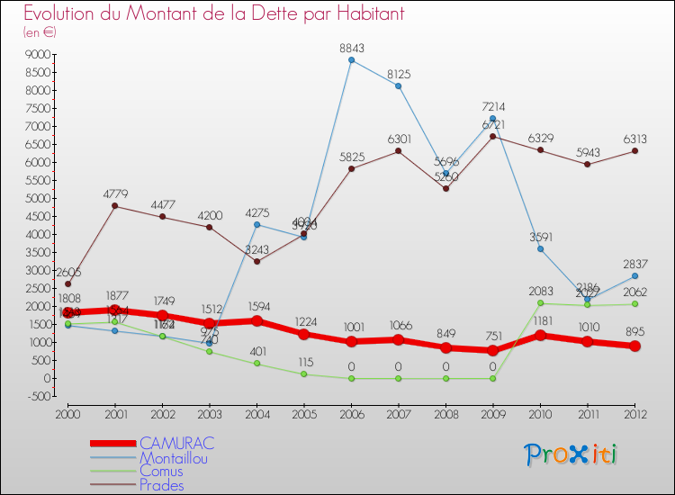 Evolution de la dette par habitant pour la commune de CAMURAC et les communes proches de 2000 à 2012 Comparaison de la dette par habitant pour CAMURAC et les communes voisines de 2000 à 2012