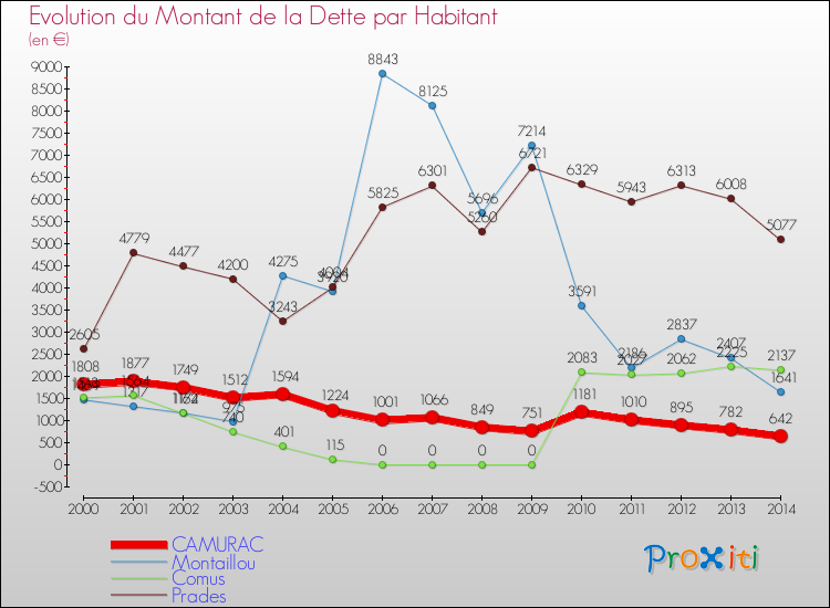 Evolution de la dette par habitant pour la commune de CAMURAC et les communes proches de 2000 à 2014 Comparaison de la dette par habitant pour CAMURAC et les communes voisines de 2000 à 2014