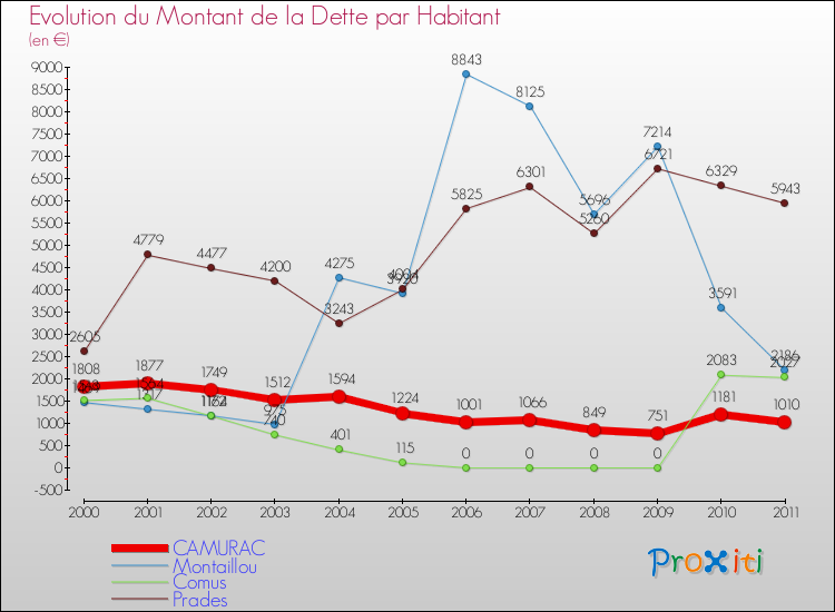 Evolution de la dette par habitant pour la commune de CAMURAC et les communes proches Comparaison de la dette par habitant pour CAMURAC et les communes voisines