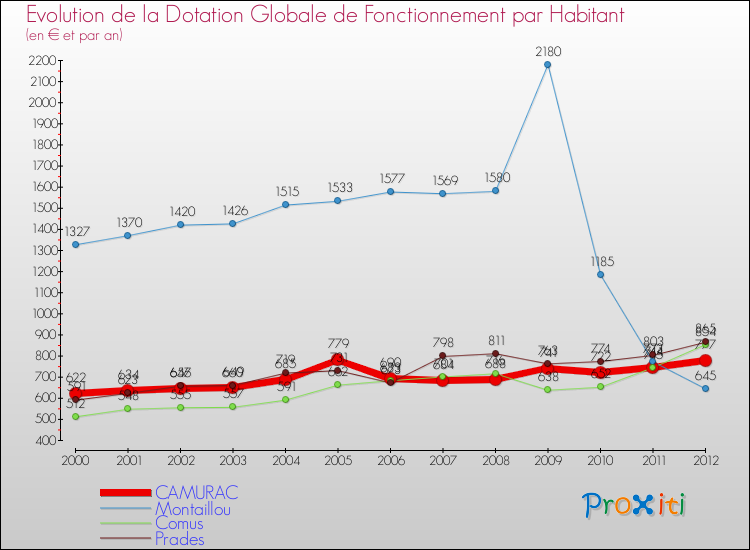 Evolution et montant de la dotation globale de fonctionnement par Habitant pour CAMURAC et les communes proches Comparaison des dotations globales de fonctionnement par habitant pour CAMURAC et les communes voisines
