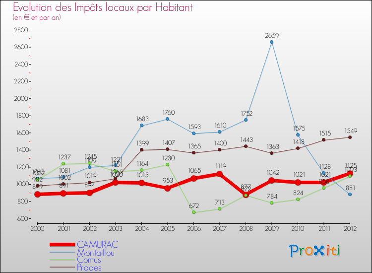 Evolution et montant des impôts locaux par Habitant pour CAMURAC et les communes proches Comparaison des impôts locaux par habitant pour CAMURAC et les communes voisines