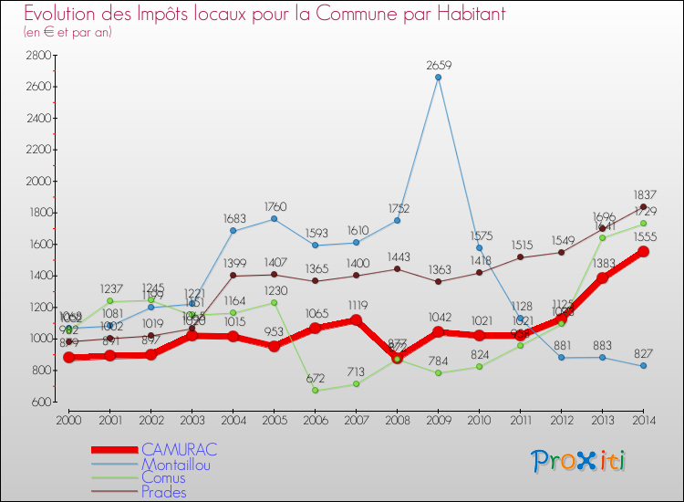 Evolution et montant des impôts locaux par Habitant pour CAMURAC et les communes proches de 2000 à 2014 Comparaison des impôts locaux par habitant pour CAMURAC et les communes voisines de 2000 à 2014