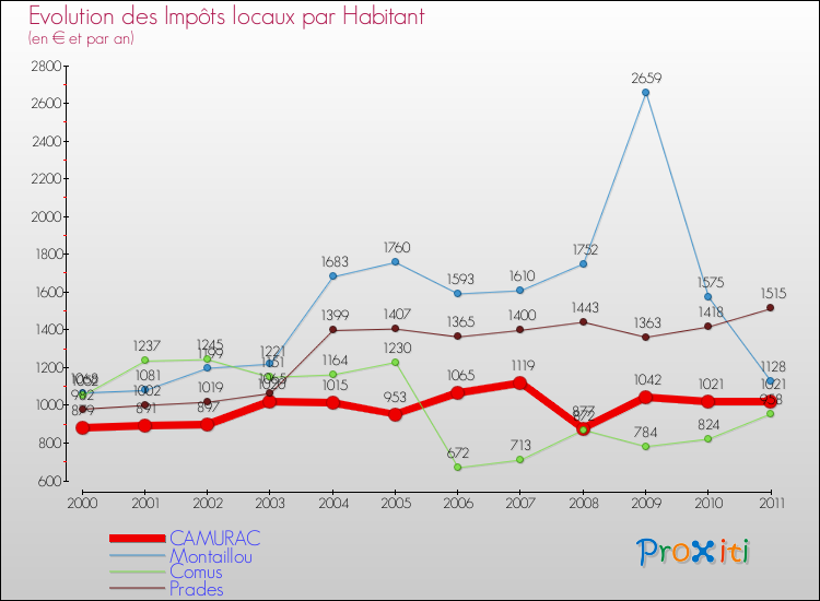 Evolution et montant des impôts locaux par Habitant pour CAMURAC et les communes proches Comparaison des impôts locaux par habitant pour CAMURAC et les communes voisines
